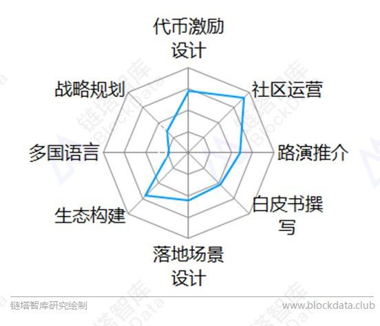 《2018中国区块链人才现状白皮书》显示,区块链所需热门技能与互联网