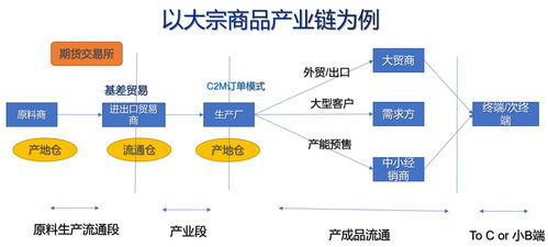 区块链技术构建产业互联网的可信数据基础设施